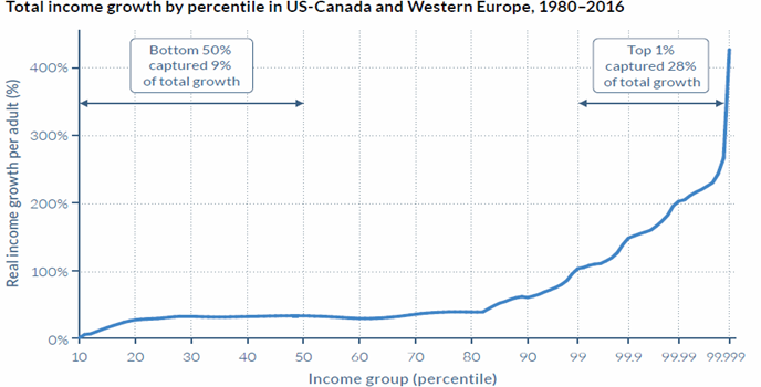 world inequality graph